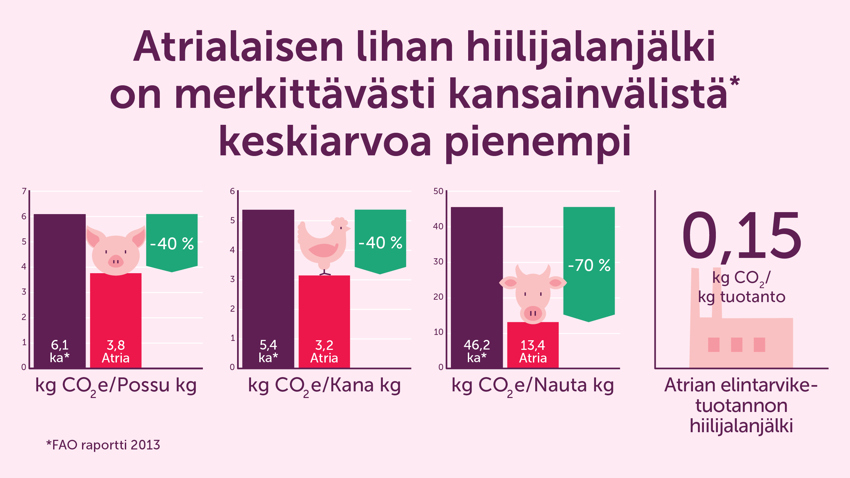 atrialaisen-lihan-hiilijalanjalki_hero-131119b.jpg